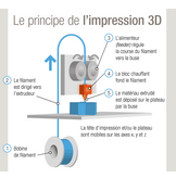 Principes 3D