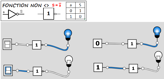 Fonction NON logic ly